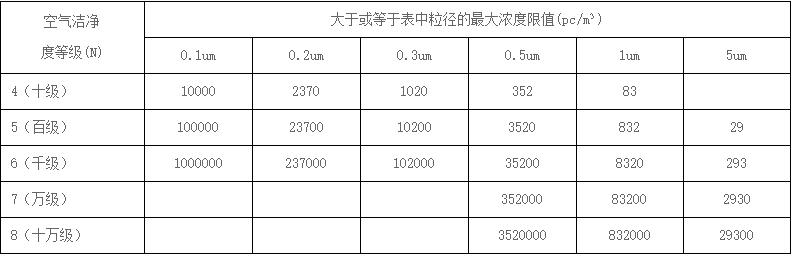 秒懂净化车间工程5个洁净级别等级